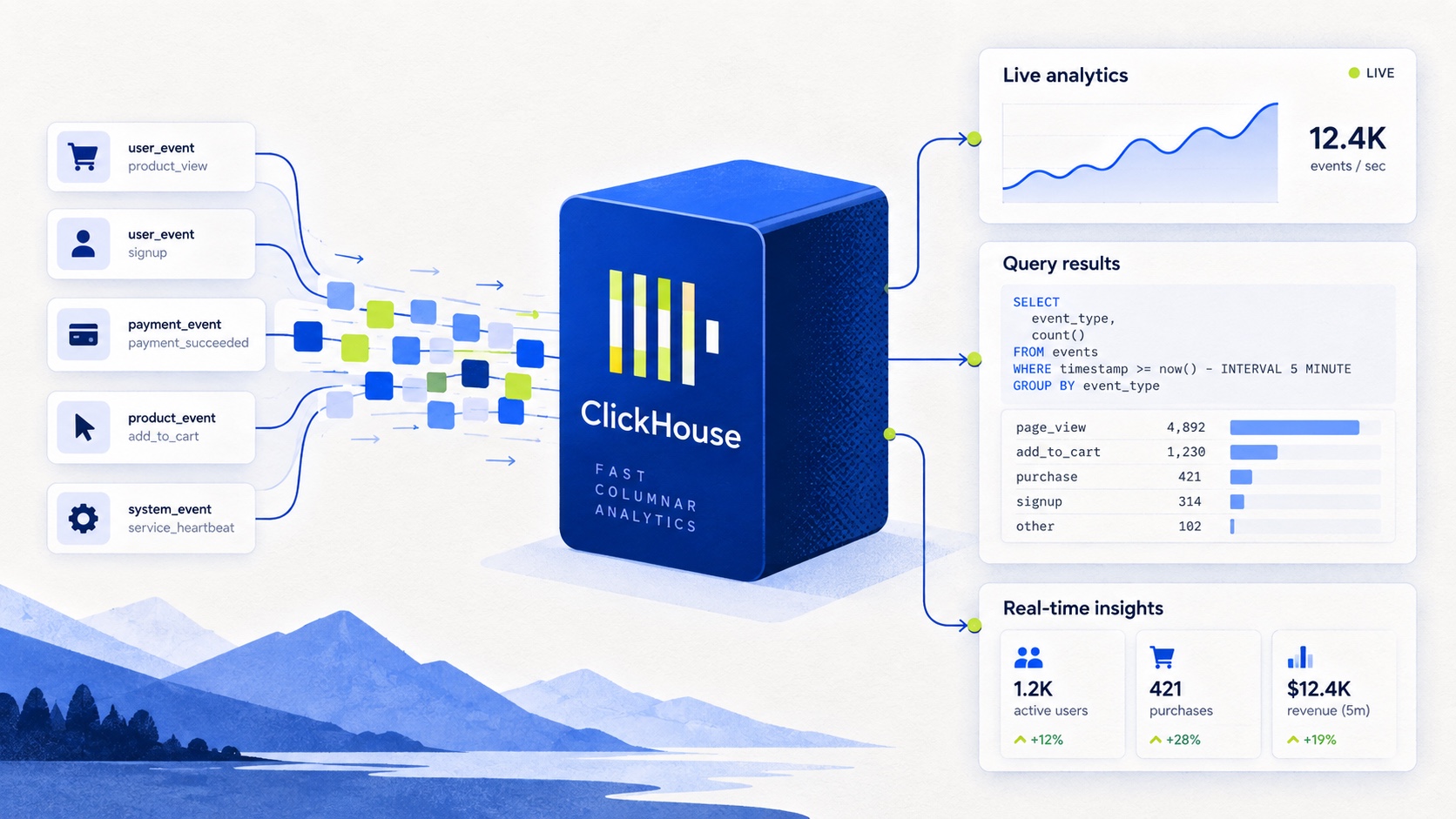 Editorial illustration of event streams entering analytical data columns with a freshness boundary.
